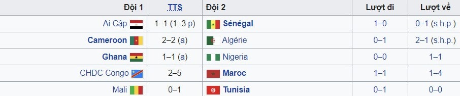 Bxh vòng loại World Cup 2022 khu vực Châu Phi
